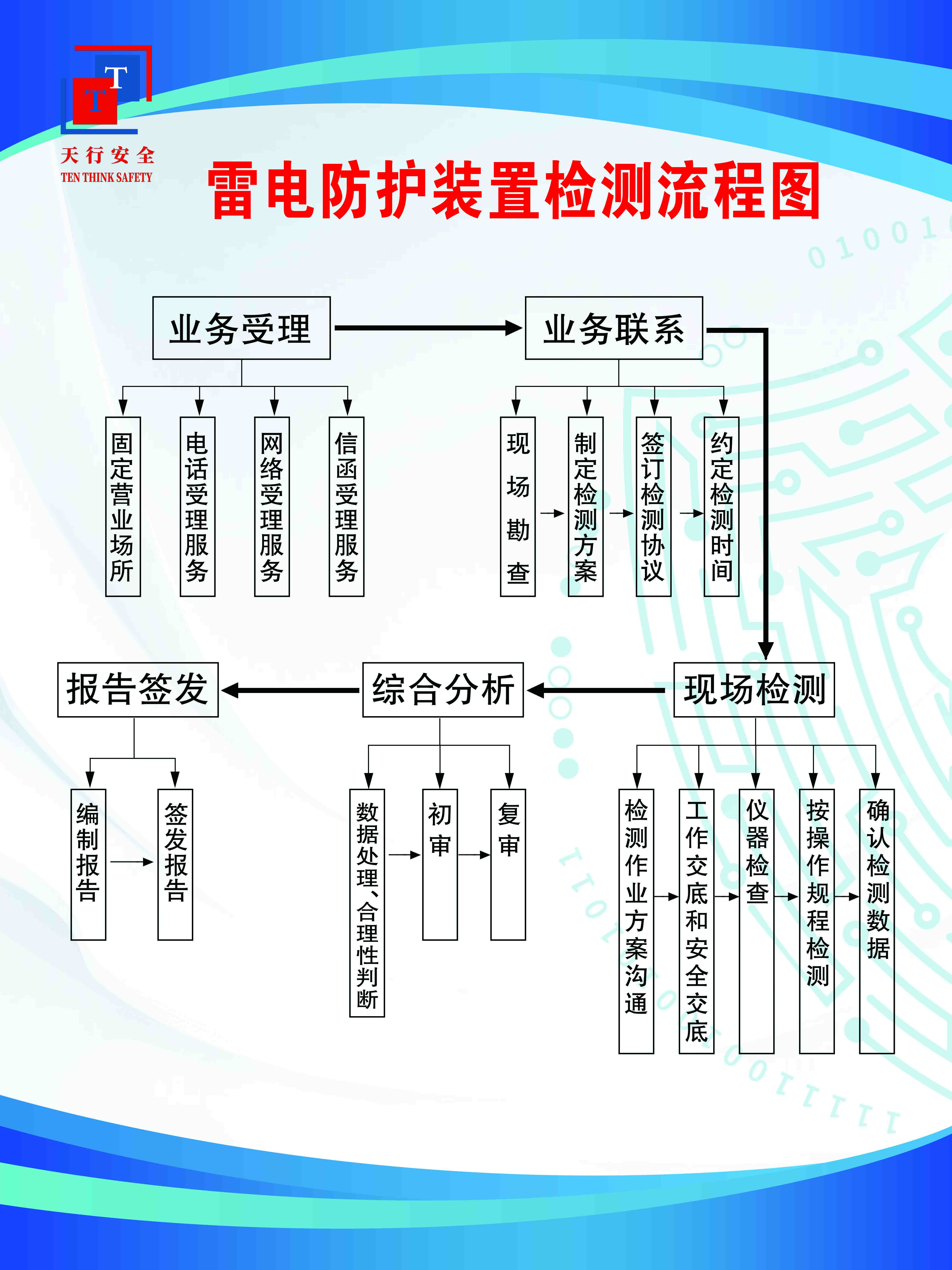 雷電防護裝置檢測流程圖.jpg